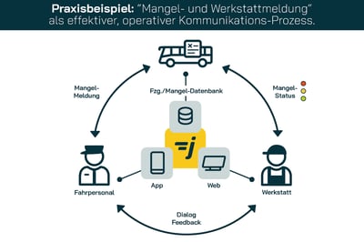 10_Abbildung_10_Digitale Mängeleinreichung